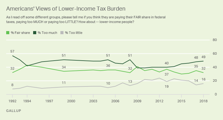 Line graph: Americans' views of whether U.S. lower class is paying too much, too little, or its fair share in taxes. 49% too much (2018).