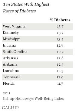 States with the highest diabetes rates