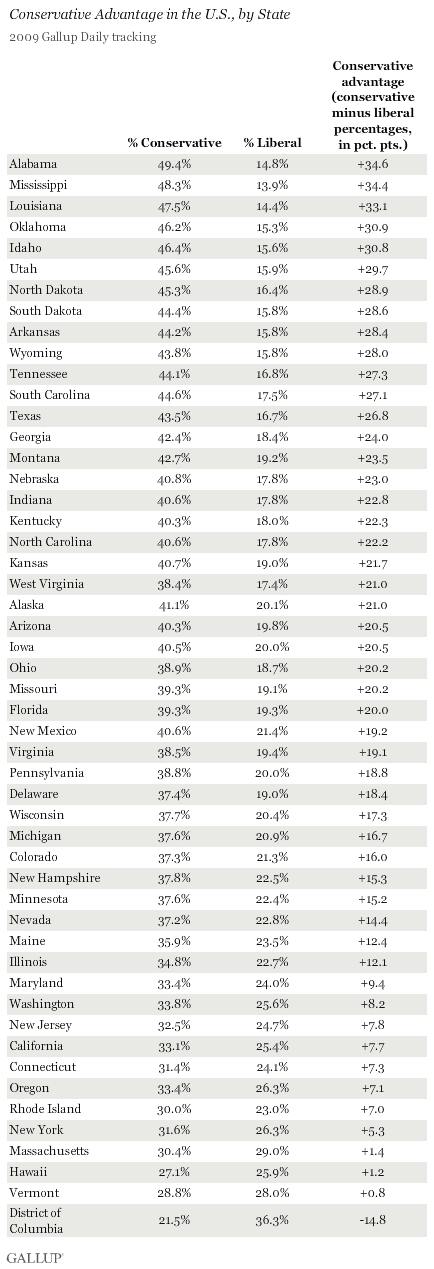Conservative Advantage in the U.S., by State