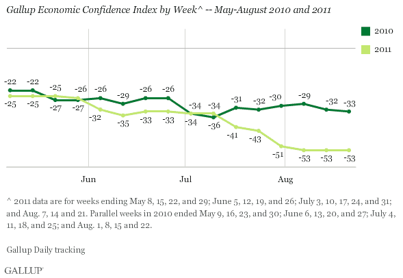 Gallup Economic Confidence Index by Week -- May-August 2010 and 2011