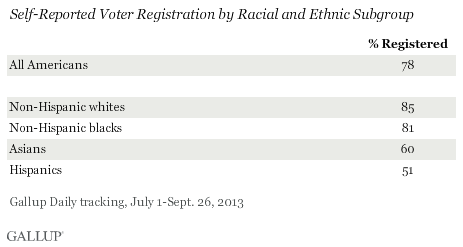 Self-Reported Voter Registration by Racial and Ethnic Subgroup, July-September 2013