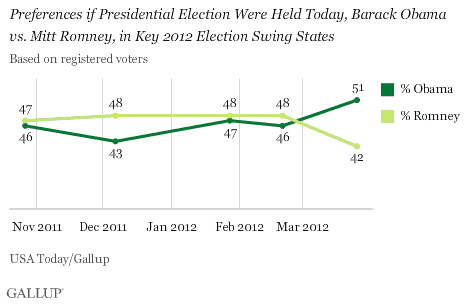 Trend: Preferences if Presidential Election Were Held Today, Barack Obama vs. Mitt Romney, in Key 2012 Election Swing States