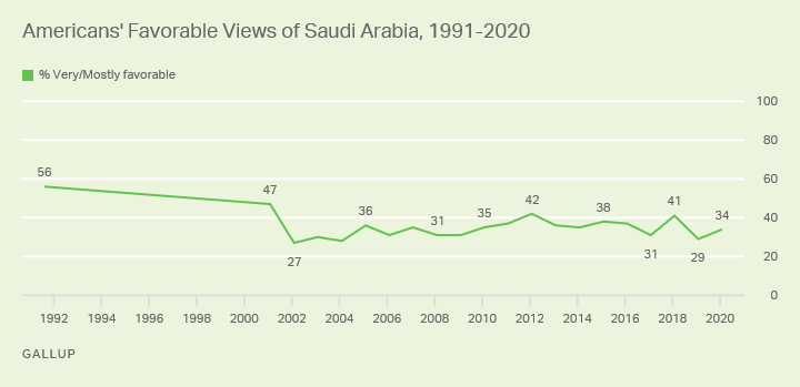 Line graph. The percentage of Americans who view Saudi Arabia favorably, 1991-2020.