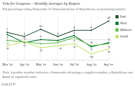 Vote for Congress, Monthly Averages by Region, March-September 2010