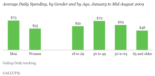 Average Dailiy Spending, by Gender and by Age, January to Mid-August 2009