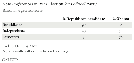 Vote Preferences in 2012 Election, by Political Party, October 2011