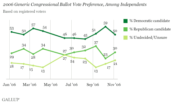 2006 Generic Congressional Ballot Vote Preference, Among Independents