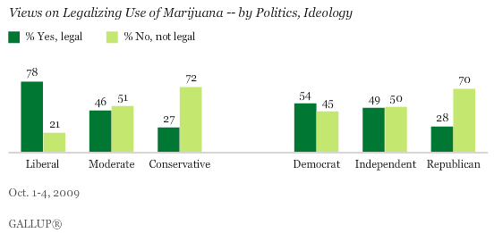 Views on Legalizing Use of Marijuana -- by Politics, Ideology 