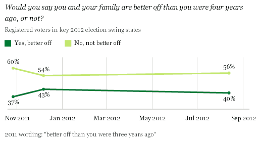 Would you say you and your family are better off than you were four years ago, or not?