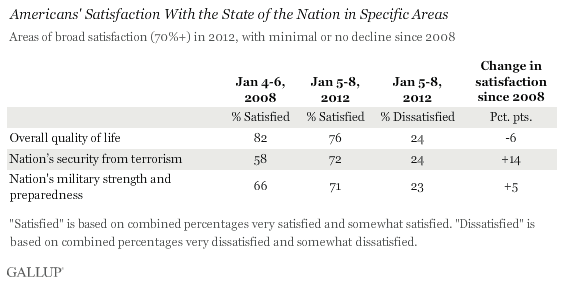 Americans' Satisfaction With the State of the Nation in Specific Areas: Areas of broad satisfaction, with little or no decline since 2008
