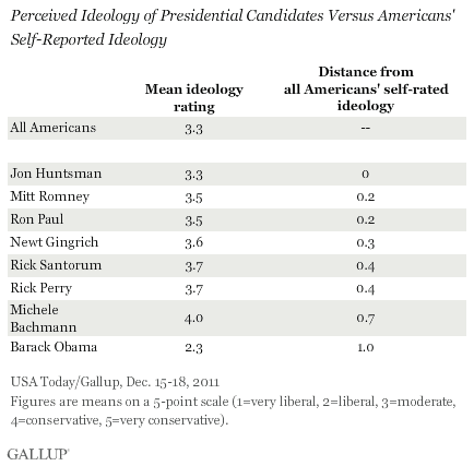 Perceived Ideology of Presidential Candidates vs Americans' Self-Reported Ideology