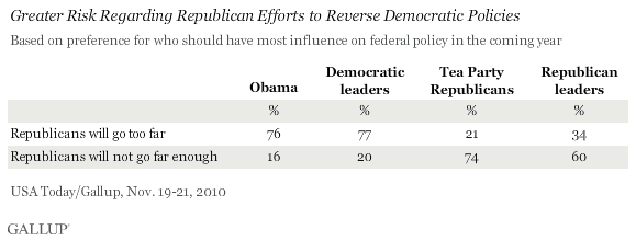 Greater Risk Regarding Republican Efforts to Reverse Democratic Policies, by Who Should Have Most Influence on Federal Policy in Coming Year, November 2010