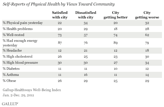 Self-report of physical health by views toward community 