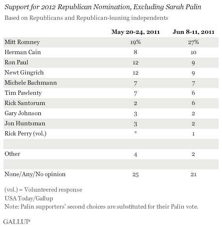 Suppoprt for 2012 Republican Nomination, Excluding Sarah Palin, May and June 2011 Results
