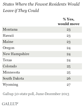 States Where the Fewest Residents Would Leave if They Could, June-December 2013