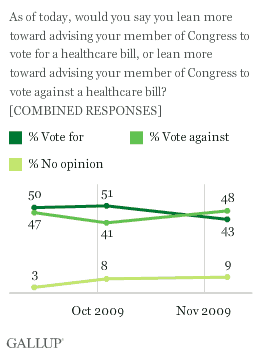 As of Today, Would You Say You Lean More Toward Advising Your Member of Congress to Vote for or Vote Against a Healthcare Bill? (Combined Responses) 2009 Trend
