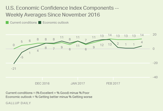 Trend: U.S. Economic Index Components -- Weekly Averages Since November 2016