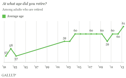 Trend: At what age did you retire?