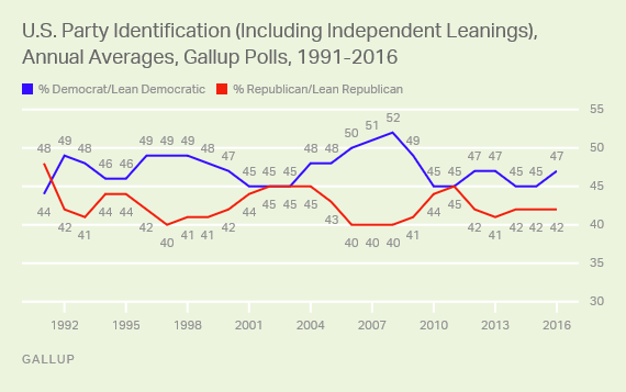 U.S. Party Identification (Including Independent Leanings), Annual Averages, Gallup Polls