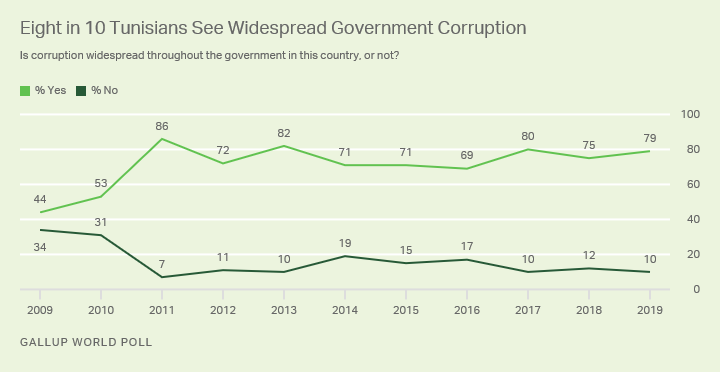 Line graph. Trend in Tunisians’ views of government corruption.