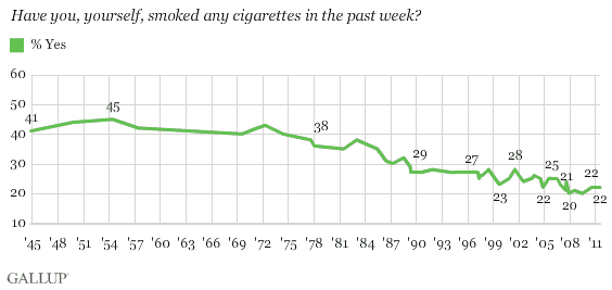 1945-2011 Trend: Have you, yourself, smoked any cigarettes in the past week?