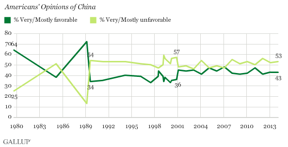 Trend: Americans' Opinions of China