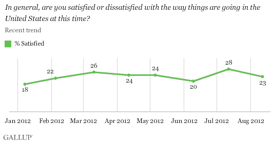 Recent Trend: In general, are you satisfied or dissatisfied with the way things are going in the United States at this time?