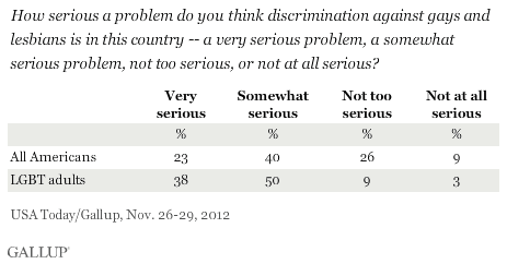 How serious a problem do you think discrimination against gays and lesbians is in this country -- a very serious problem, a somewhat serious problem, not too serious, or not at all serious? November 2012 results