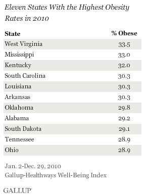 Eleven States With the Highest Obesity Rates in 2010