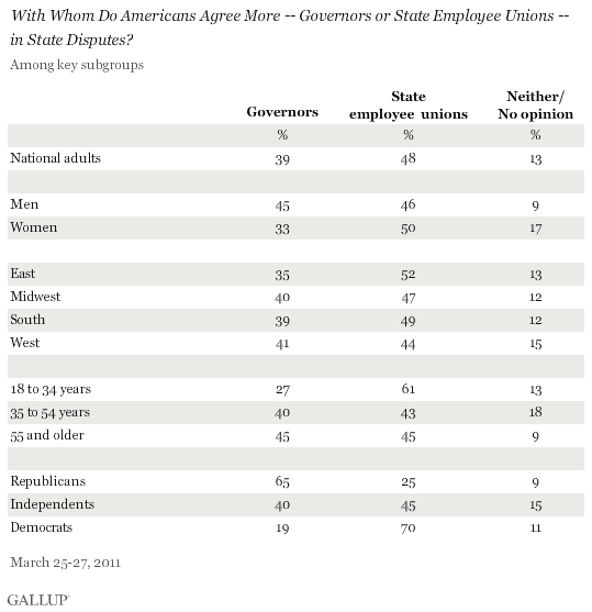 With Whom Do Americans Agree More -- Governors or State Employee Unions -- in State Disputes? Among Key Subgroups, March 2011