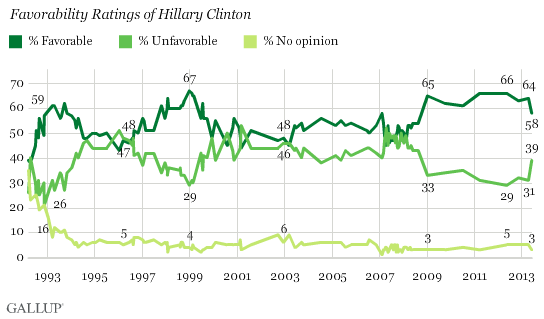 Trend: Favorability Ratings of Hillary Clinton