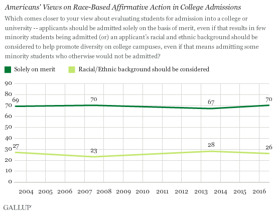 Trend: Americans' Views on Race-Based Affirmative Action in College Admissions
