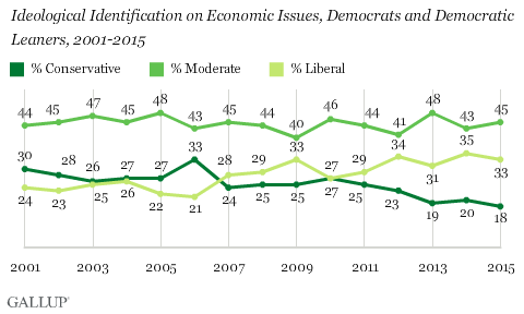 Trend: Ideological Identification on Economic Issues, Democrats and Democratic Leaners, 2001-2015
