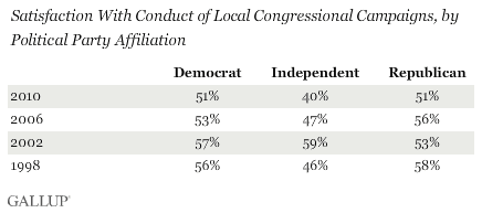 1998-2010 Midterm Election Year Trend: Satisfaction With Conduct of Local Congressional Campaigns, by Political Party Affiliation