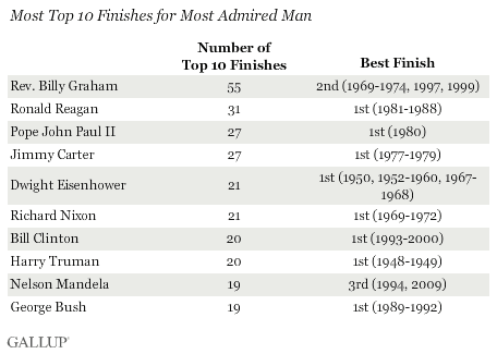 Most Top 10 Finishes for Most Admired Man