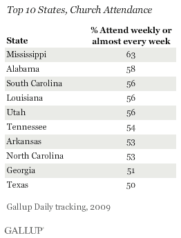 Top 10 States, Church Attendance, 2009