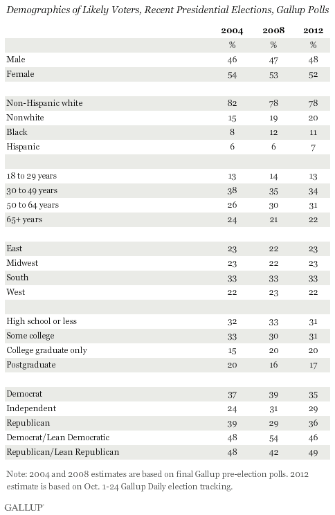 Demographics of Likely Voters, Recent Presidential Elections, Gallup Polls