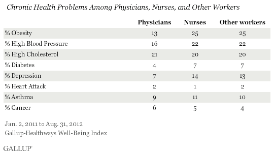 Chronic Health Problems among physicians, nurses and other workers