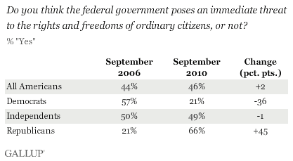 September 2006 vs. September 2010 Results: Do You Think the Federal Government Poses an Immediate Threat to the Rights and Freedoms of Ordinary Citizens, or Not? Percentage Saying Yes