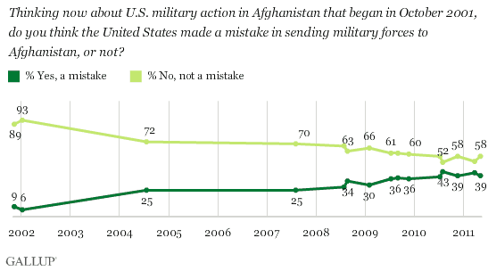 2001-2011 Trend: Thinking now about U.S. military action in Afghanistan that began in October 2001, do you think the United States made a mistake in sending military forces to Afghanistan, or not?