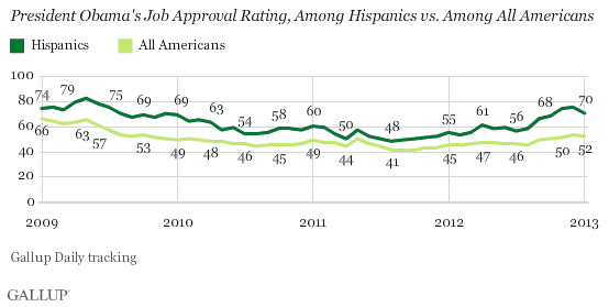 Trend: President Obama's Job Approval Rating, Among Hispanics vs. Among All Americans