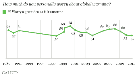 1989-2011 Trend: How much do you personally worry about global warming?