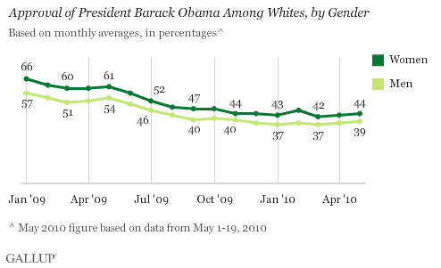 2009-2010 Trend: Approval of President Barack Obama Among Whites, by Gender