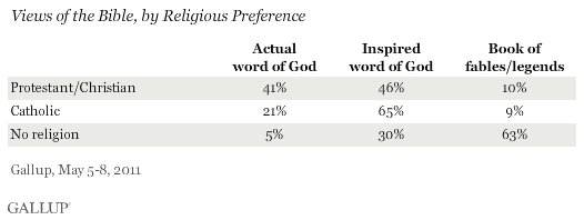 Views of the Bible, by Religious Preference, May 2011