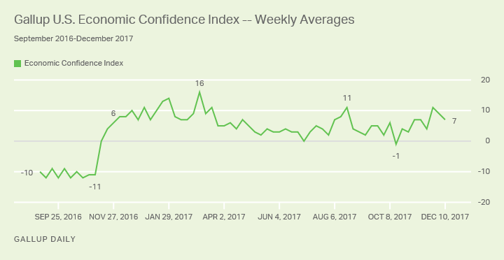 Gallup U.S. Economic Confidence Index Chart