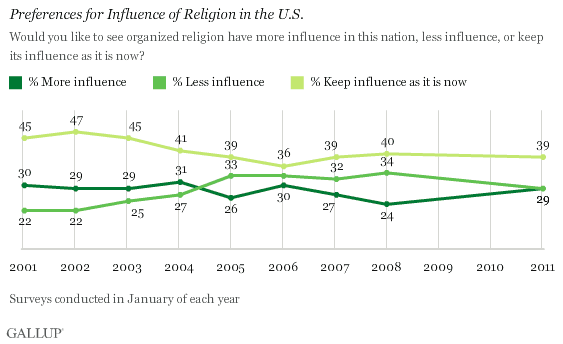 Trend, 2001-2011: Preferences for Influence of Religion in U.S.