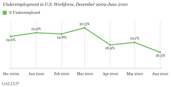 Underemployment in U.S. Workforce, December 2009-June 2010