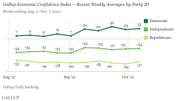 Gallup Economic Confidence Index -- Recent Weekly Averages by Party ID, August-October 2012