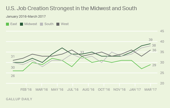 U.S. Job Creation Strongest in Midwest and South