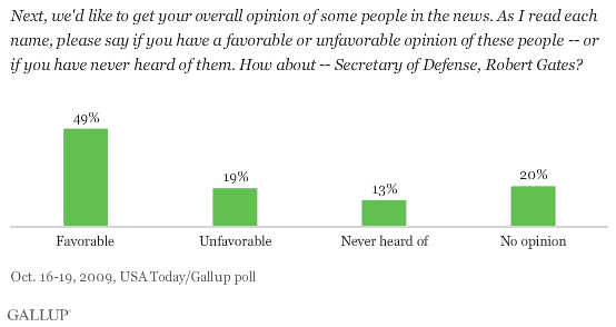 Americans' Opinions of Secretary of Defense Robert Gates